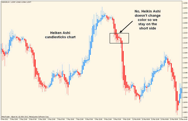 Trading binary options with price action and heikanashi candles