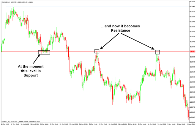 Binary options support resistance strategy