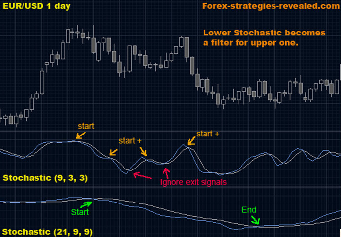 Stochastic binary options strategy